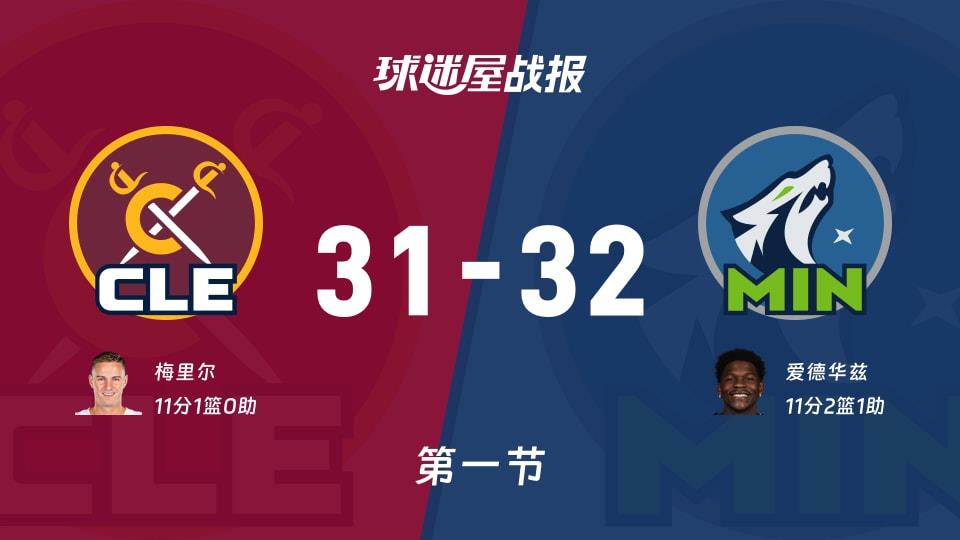 NBA常规赛:森林狼首节领先骑士1分,爱德华兹得到11分,梅里尔得到11分