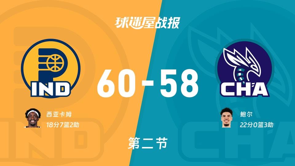 NBA常规赛:步行者次节领先黄蜂2分,西亚卡姆得到18分,鲍尔得到22分