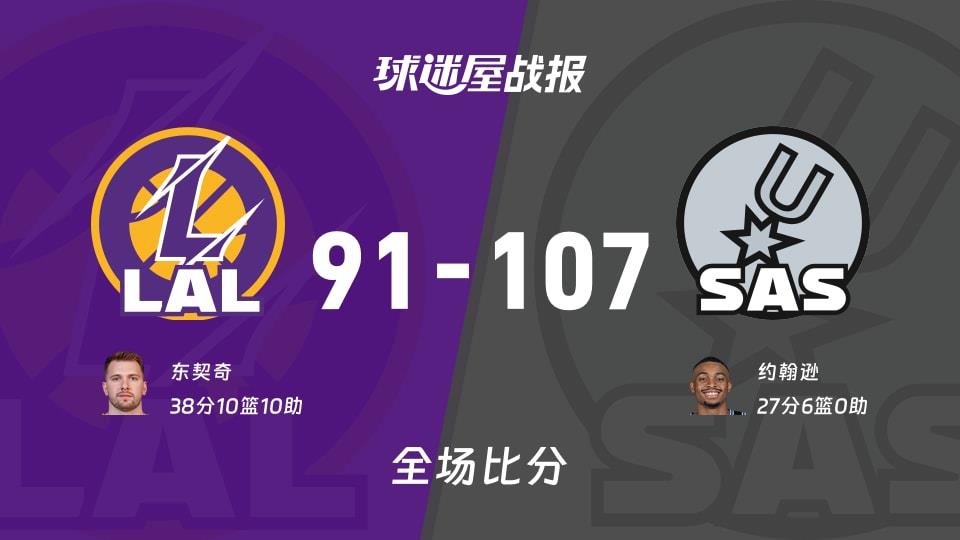 NBA常规赛:马刺以107-91战胜湖人,约翰逊27 6