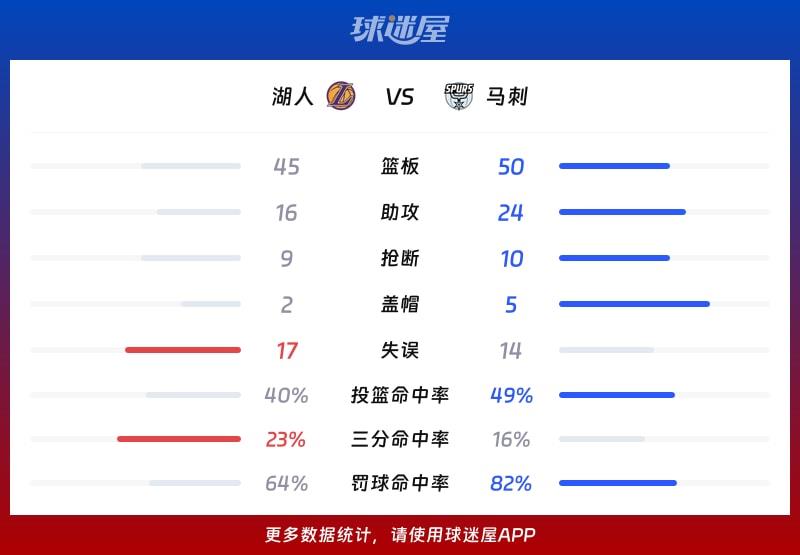 湖人vs马刺球队数据