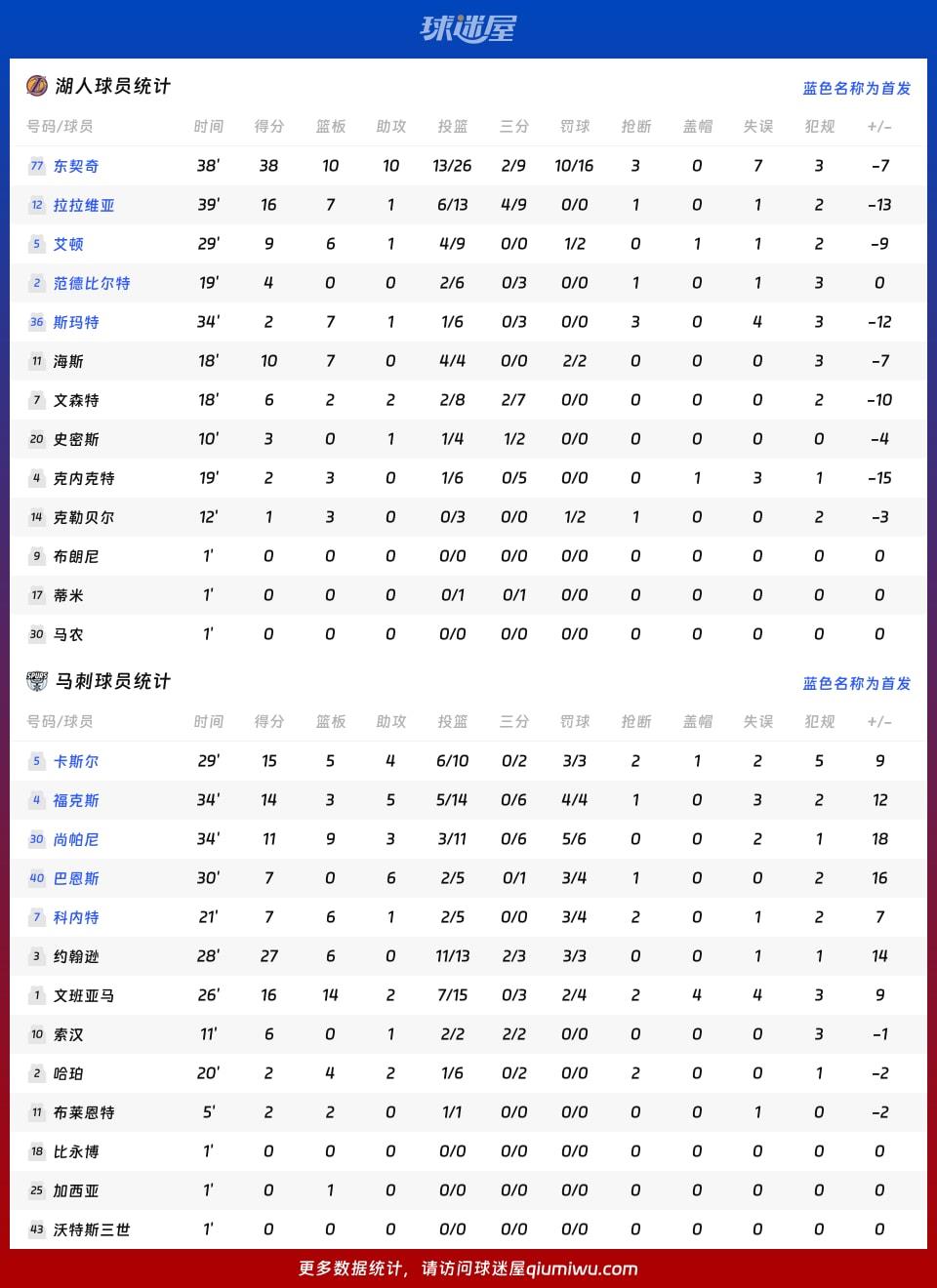 湖人vs马刺球员数据