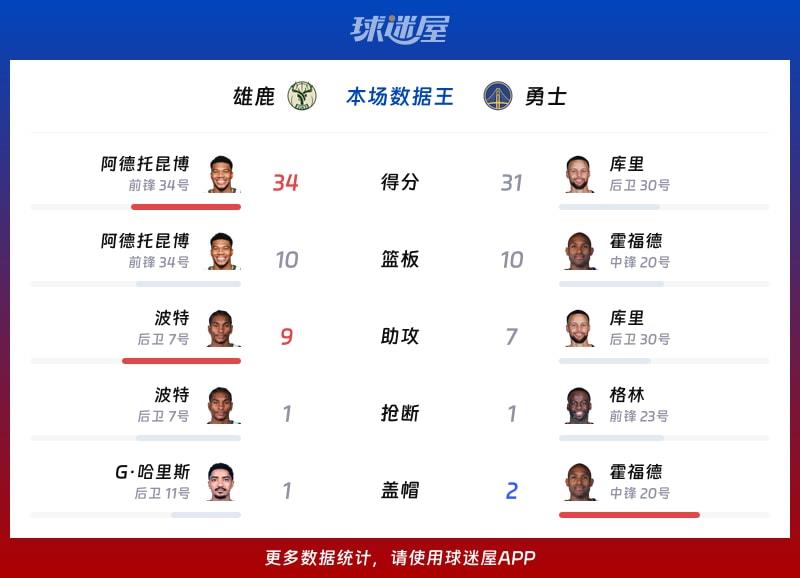 雄鹿vs勇士各项最佳
