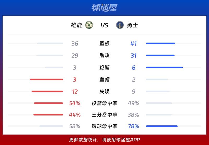 雄鹿vs勇士球队数据