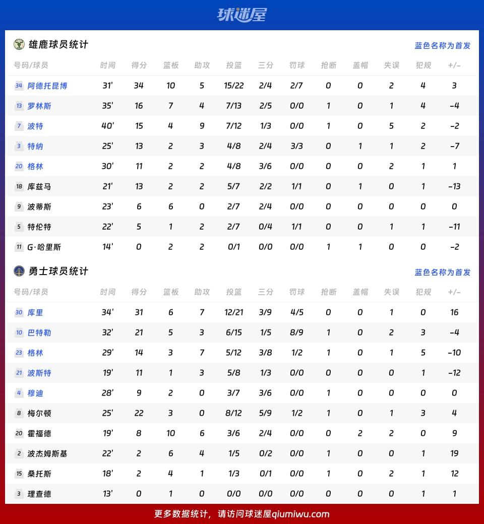 雄鹿vs勇士球员数据