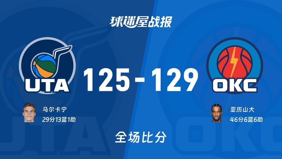 NBA常规赛:亚历山大46 6 6,雷霆以129-125战胜爵士
