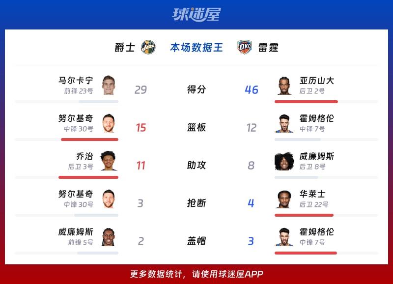爵士vs雷霆各项最佳