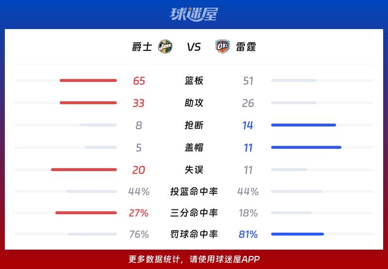 爵士vs雷霆球队数据