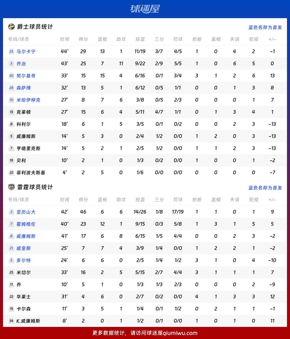 爵士vs雷霆球员数据