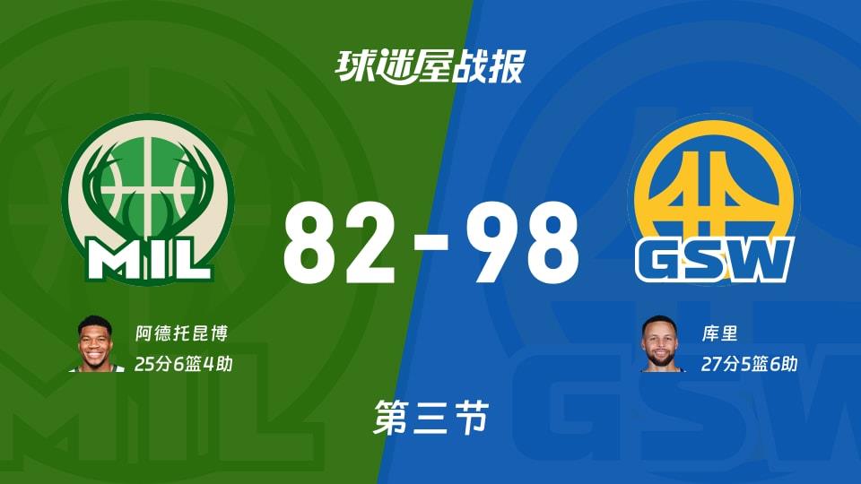 雄鹿vs勇士:三节结束,雄鹿82-98勇士,库里得到27分