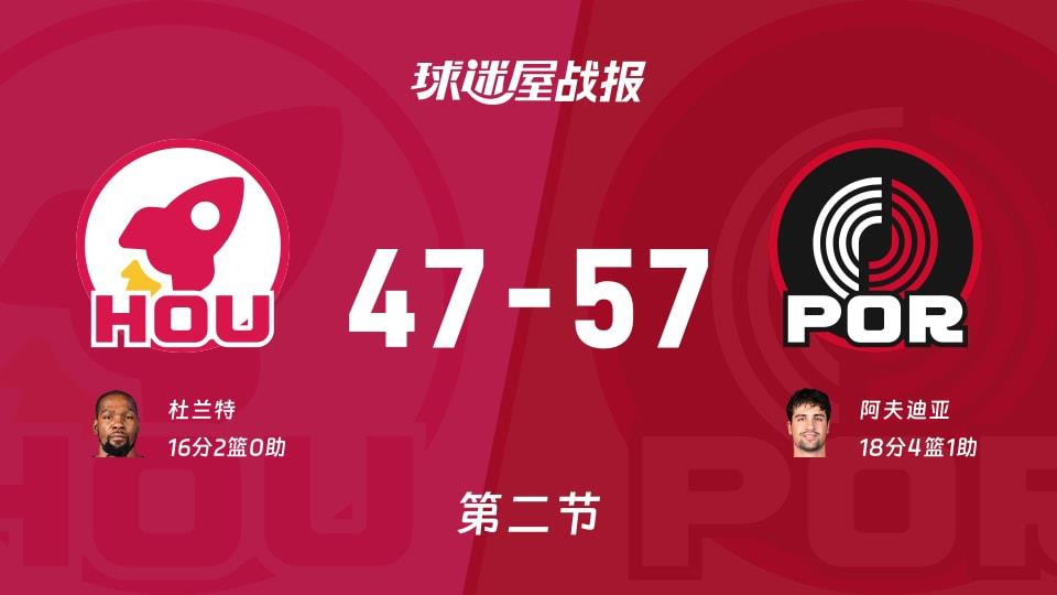 火箭vs开拓者：半场战罢，火箭47-57开拓者，阿夫迪亚得到18分