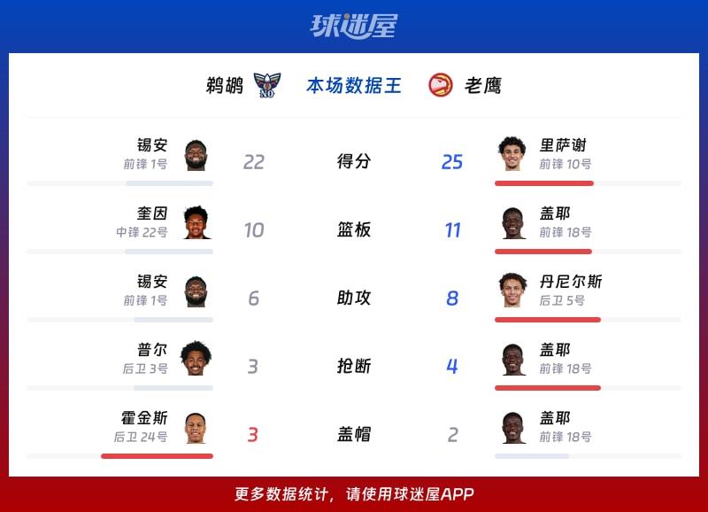 鹈鹕vs老鹰各项最佳