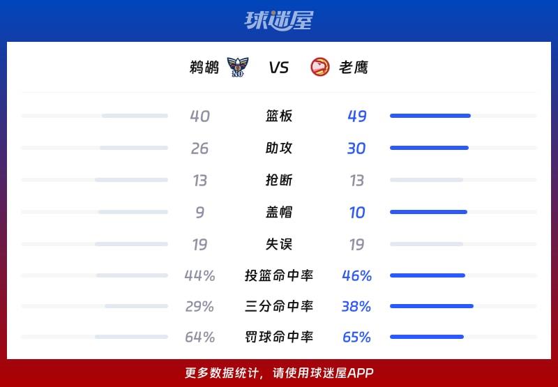 鹈鹕vs老鹰球队数据
