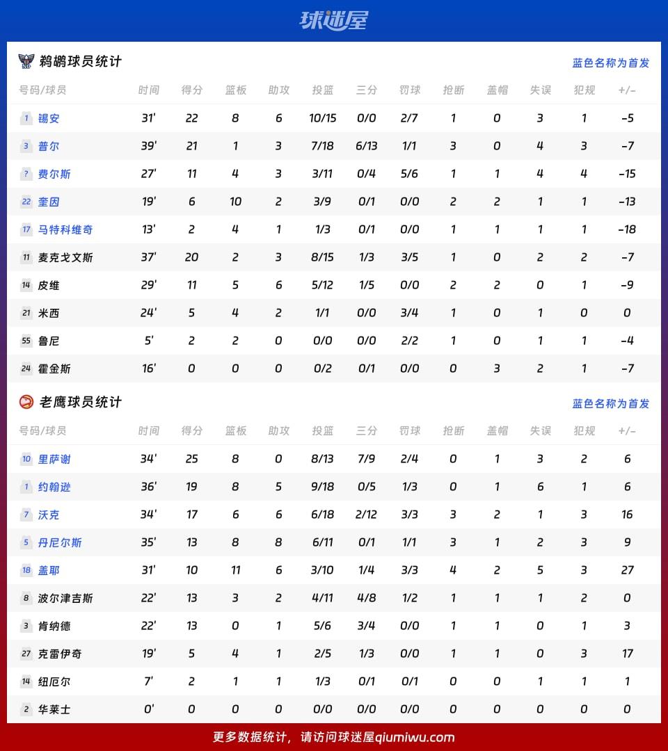 鹈鹕vs老鹰球员数据