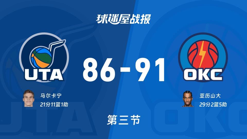 NBA常规赛:雷霆三节领先爵士5分,亚历山大得到29分,马尔卡宁得到21分
