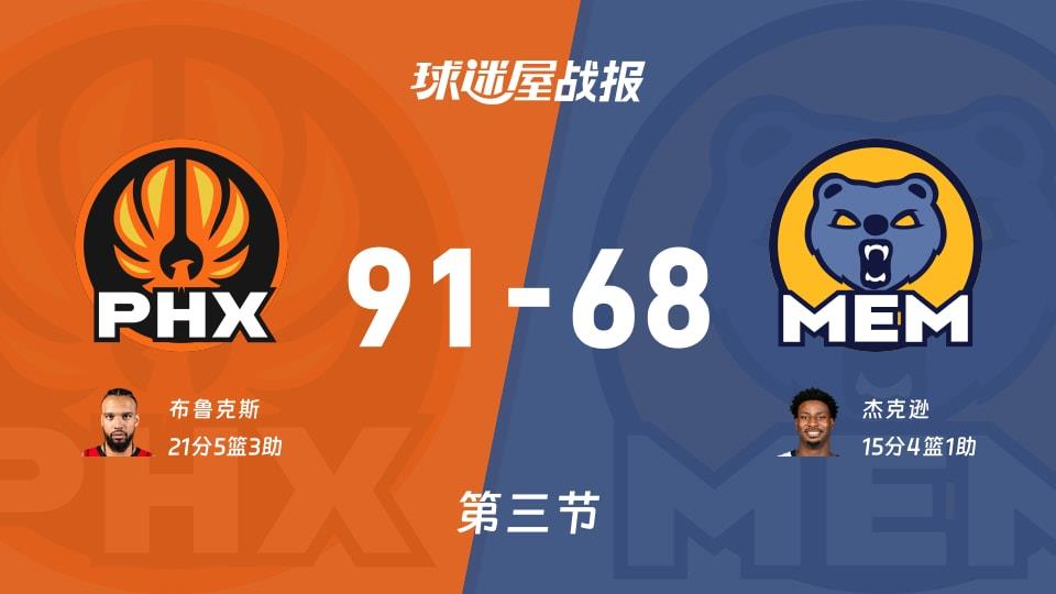 太阳vs灰熊:三节战罢,太阳91-68灰熊,布鲁克斯得到21分