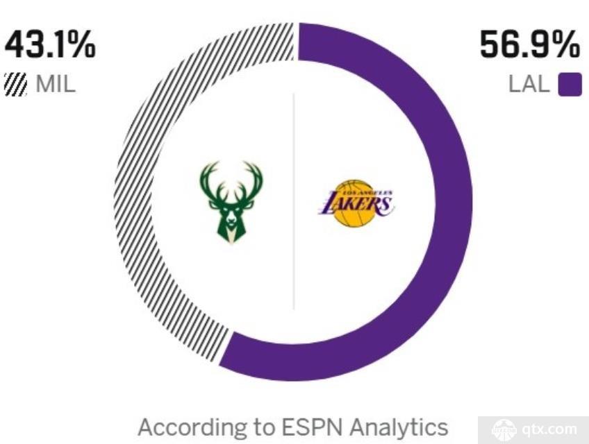 ESPN预测湖人明日对阵雄鹿胜率