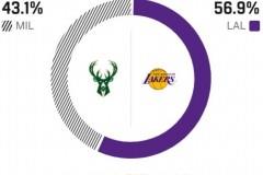 ESPN预测湖人对阵雄鹿胜率，明日对决湖人胜率为56.9%