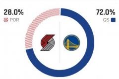 ESPN预测勇士对阵开拓者胜率，主场勇士胜率高达72%