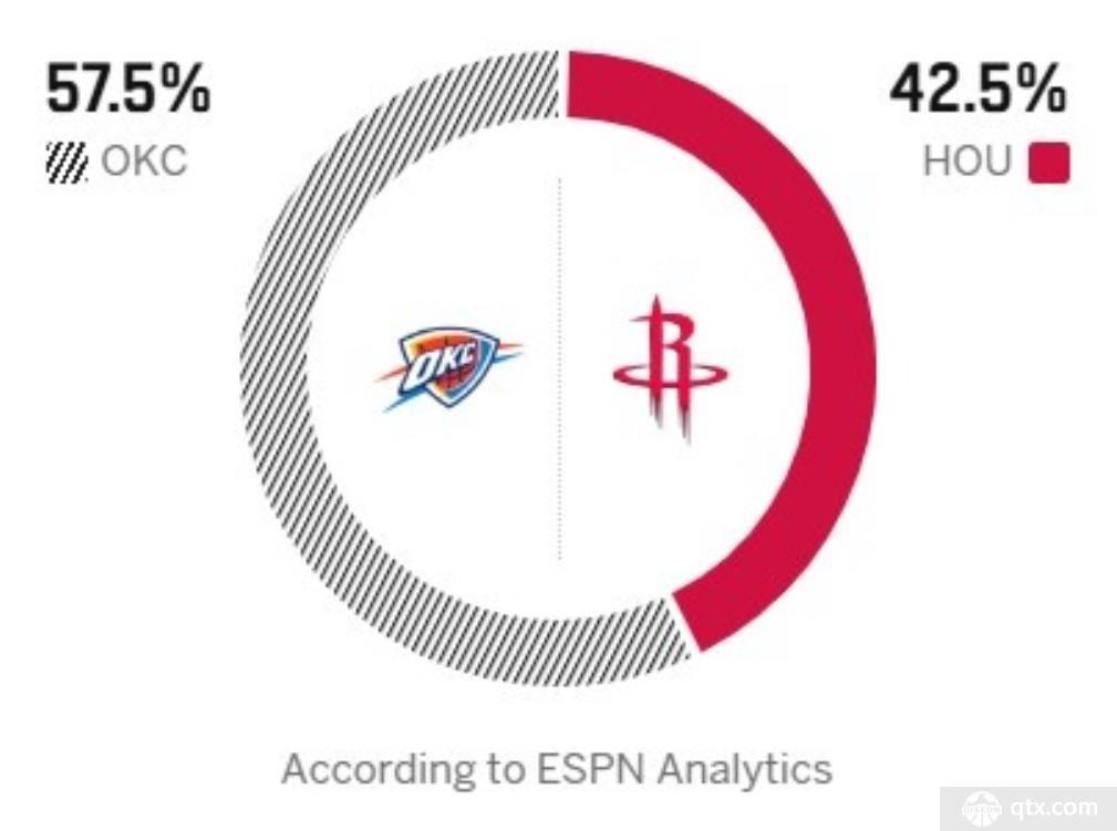 espn预测火箭对阵雷霆胜率