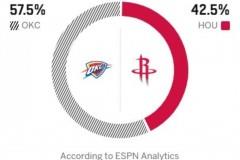 ESPN预测火箭对雷霆胜率，主队仅有42.5%胜算