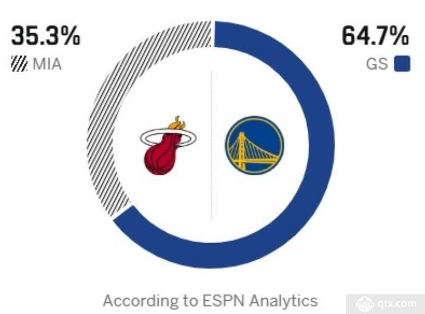 ESPN预测勇士对阵热火胜率