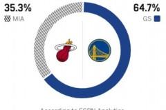 勇士对阵热火胜率预测，主队胜率高达64.7%