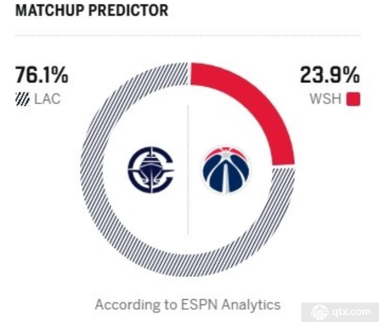 ESPN预测快船明日胜率