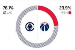 ESPN预测快船对阵奇才胜率，明日高达76.1%
