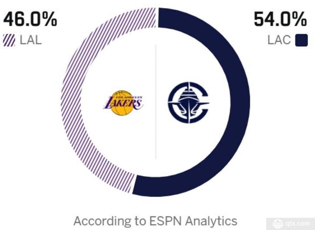 ESPN预测洛城德比胜率