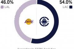 ESPN预测洛城德比，快船胜率54%