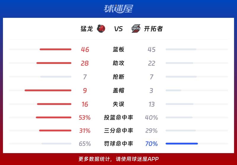 猛龙vs开拓者球队数据