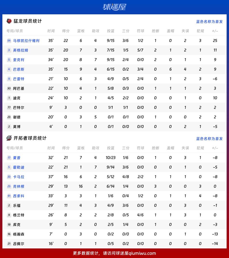 猛龙vs开拓者球员数据