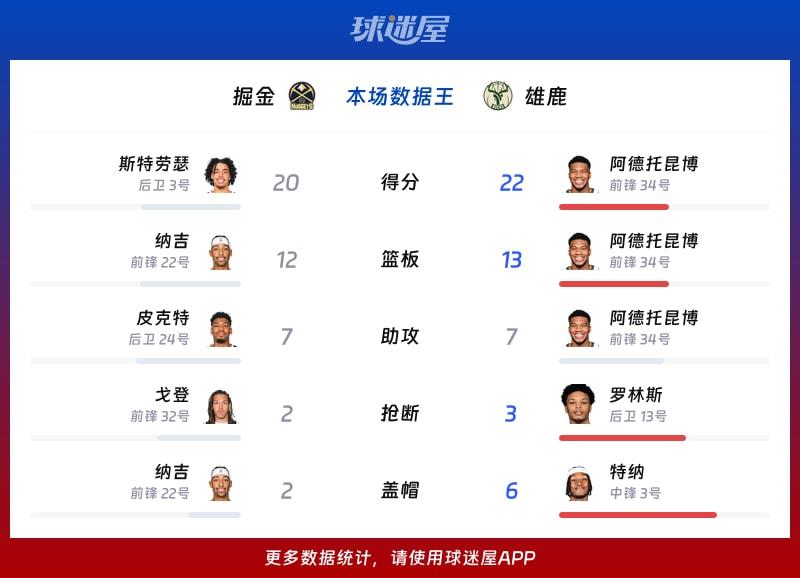 掘金vs雄鹿各项最佳