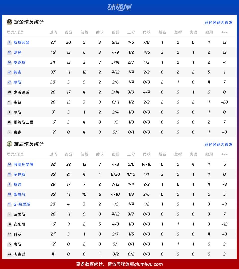 掘金vs雄鹿球员数据