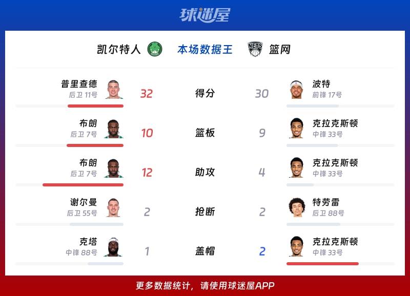 凯尔特人vs篮网各项最佳