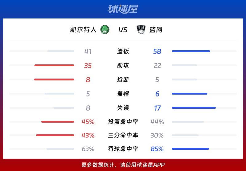 凯尔特人vs篮网球队数据