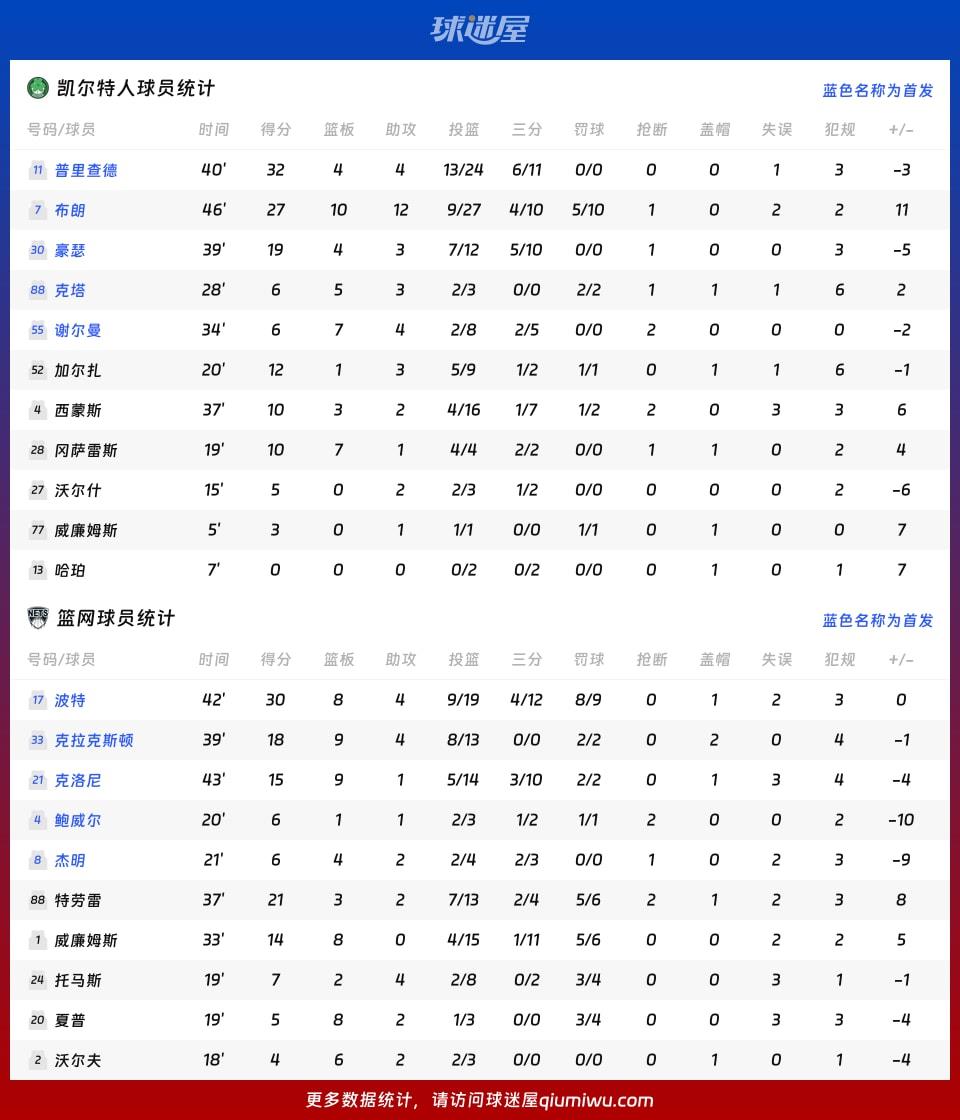 凯尔特人vs篮网球员数据