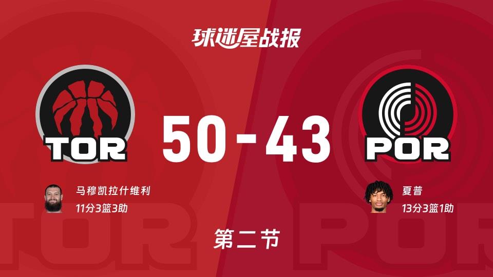 NBA常规赛:猛龙半场领先开拓者7分,马穆凯拉什维利得到11分,夏普得到13分