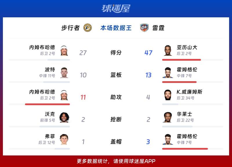 步行者vs雷霆各项最佳
