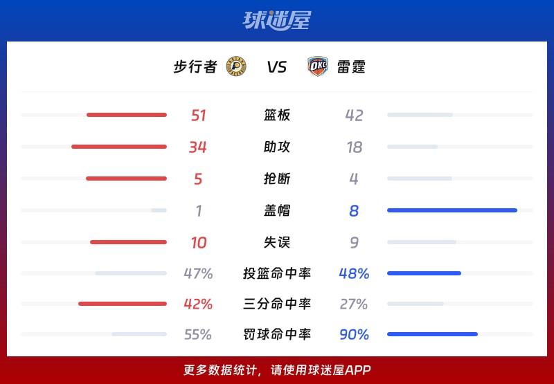 步行者vs雷霆球队数据