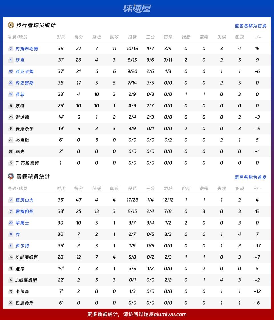 步行者vs雷霆球员数据