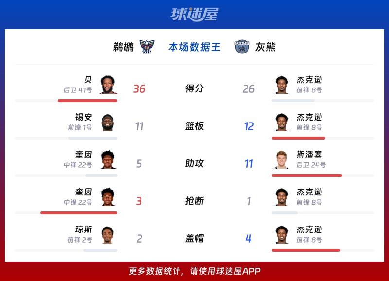 鹈鹕vs灰熊各项最佳