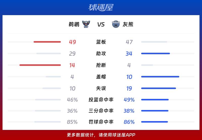 鹈鹕vs灰熊球队数据