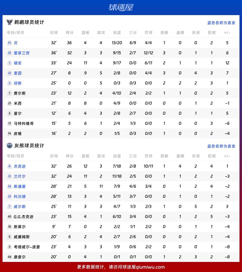 鹈鹕vs灰熊球员数据