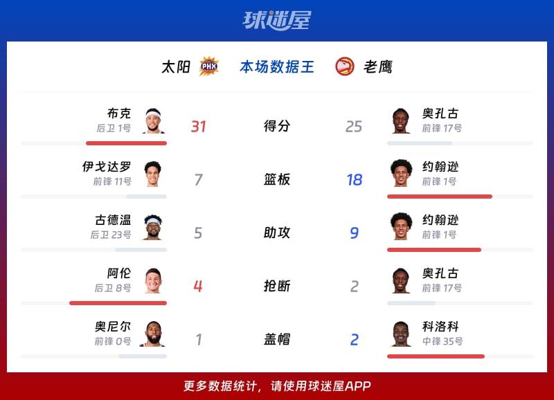 太阳vs老鹰各项最佳