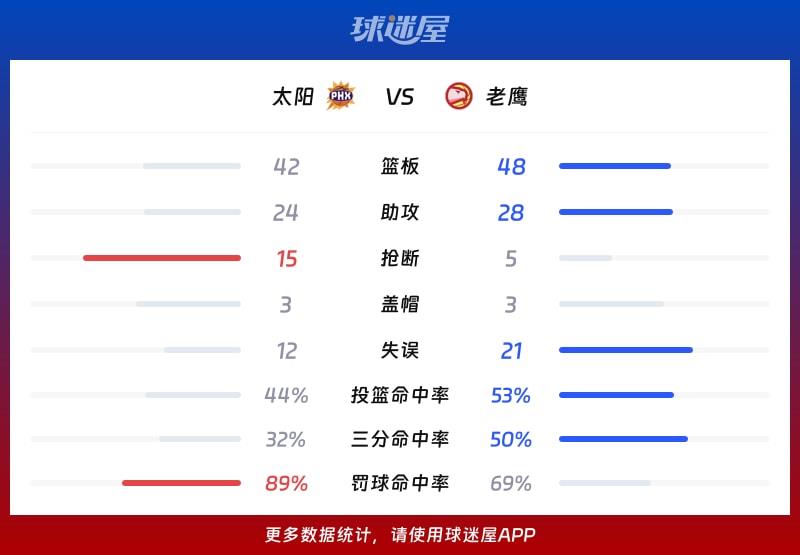 太阳vs老鹰球队数据