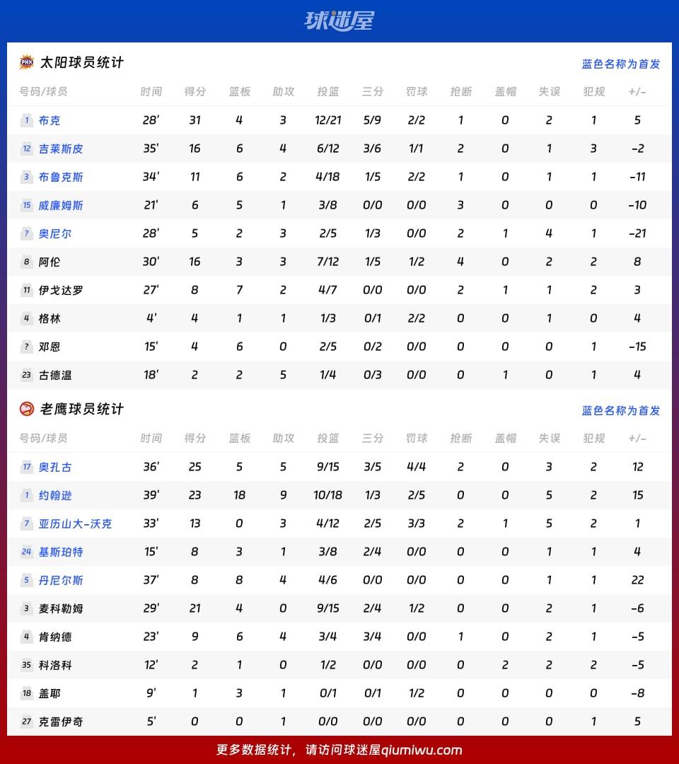 太阳vs老鹰球员数据
