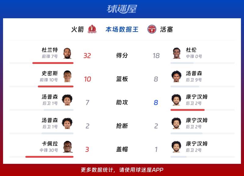 火箭vs活塞各项最佳