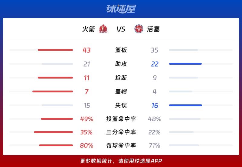 火箭vs活塞球队数据