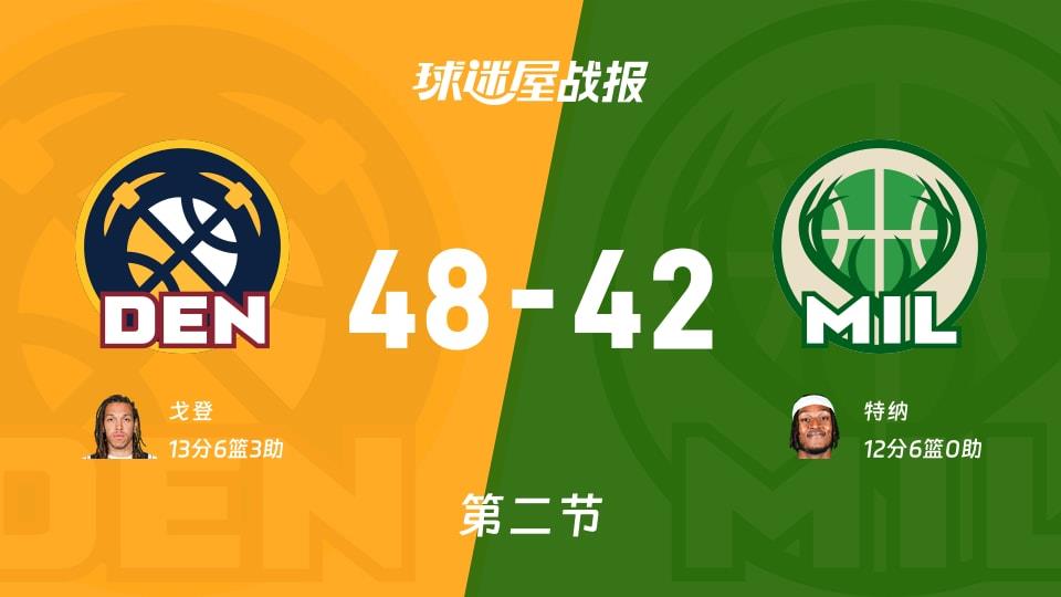 NBA常规赛：掘金半场领先雄鹿6分，戈登得到13分，特纳得到12分
